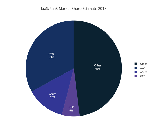 Market Share Breakdown