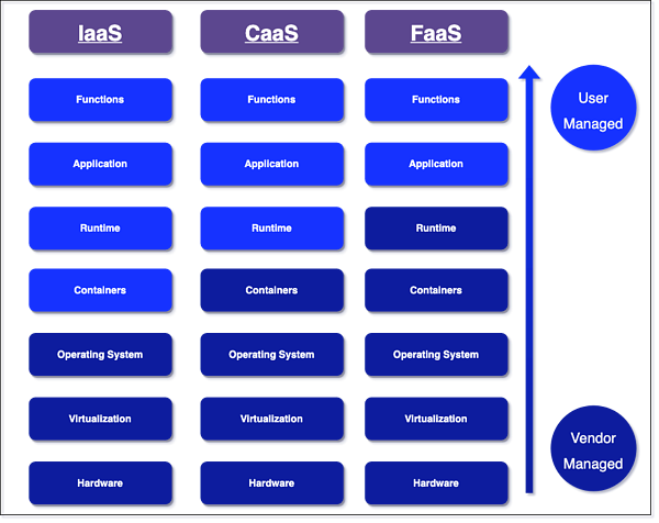 Levels of Abstraction Between Paradigms