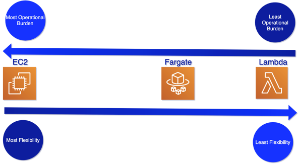 Spectrum of Operation Management and Flexibility of AWS Services