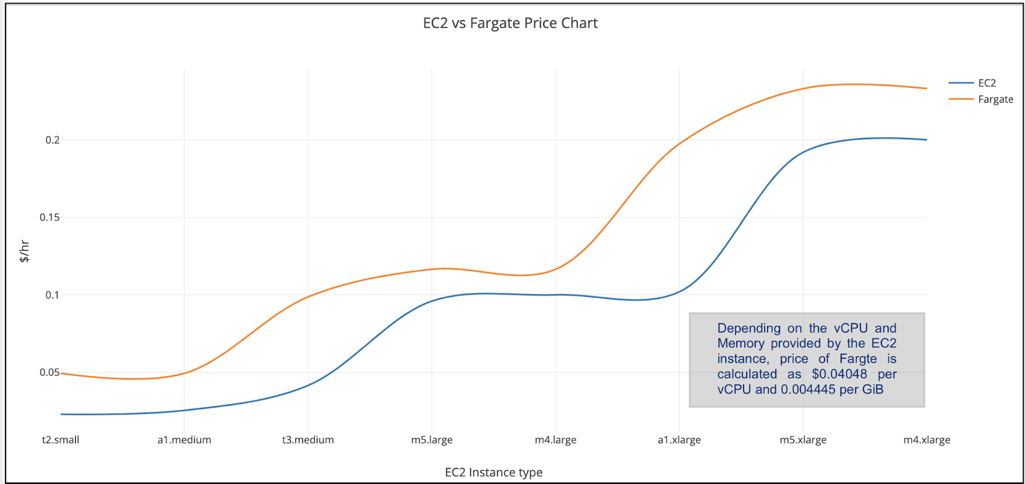 EC2 vs Fargate Price Chart