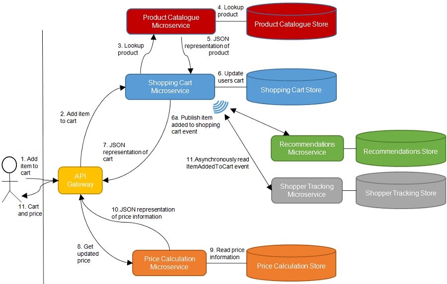 Figure 1 In a system of microservices, there will be many communication paths.