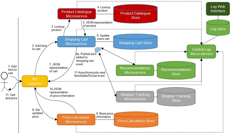 Image titleFigure 2 A central Log Microservice receives log messages from all other microservices and stores them in a database or a search engine. The log data is accessible through a web interface. The dotted arrows show microservices sending log messages to the central Log Microservice