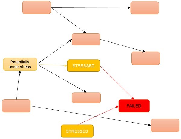 Image titleFigure 3 If the microservice marked FAILED is failing, so is the communication with it. That means that the microservices at the other end of those communications are under stress. If the stressed microservices fail due to the stress, the microservices communicating with them are put under stress. In that situation, the failure in the failed microservice has propagated to several other microservices.