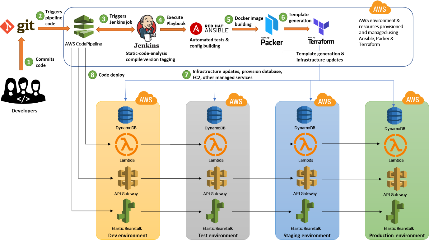 Sample Pipeline using AWS and other CI tools