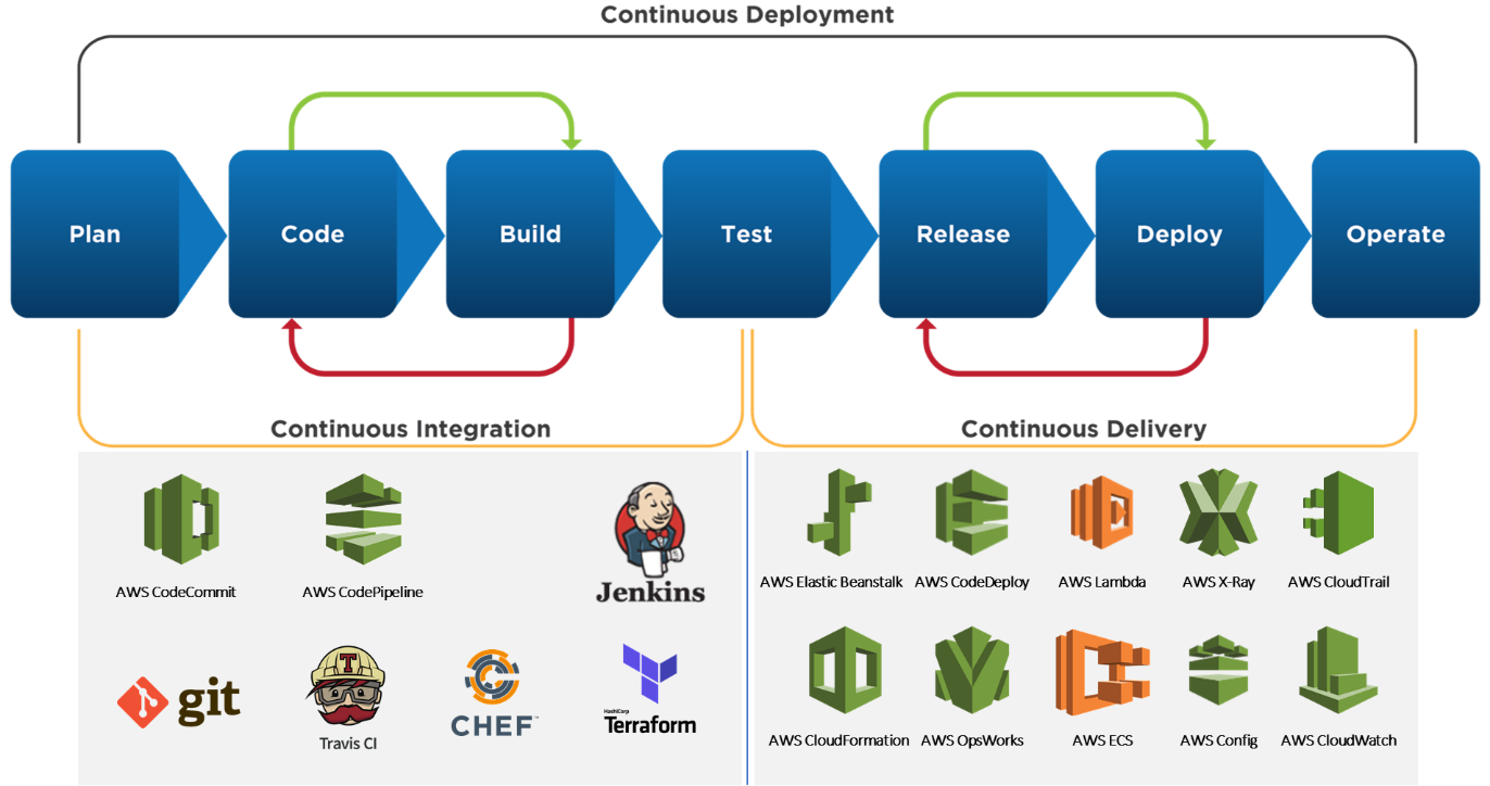 Aws Ci Cd Pipeline To Deploy A Serverless Framework Project