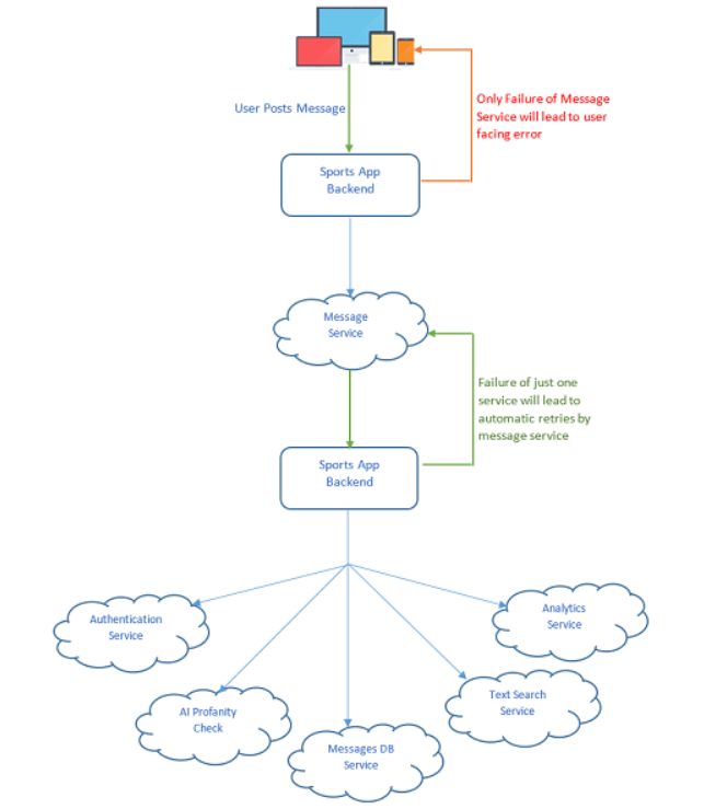 Application Architecture