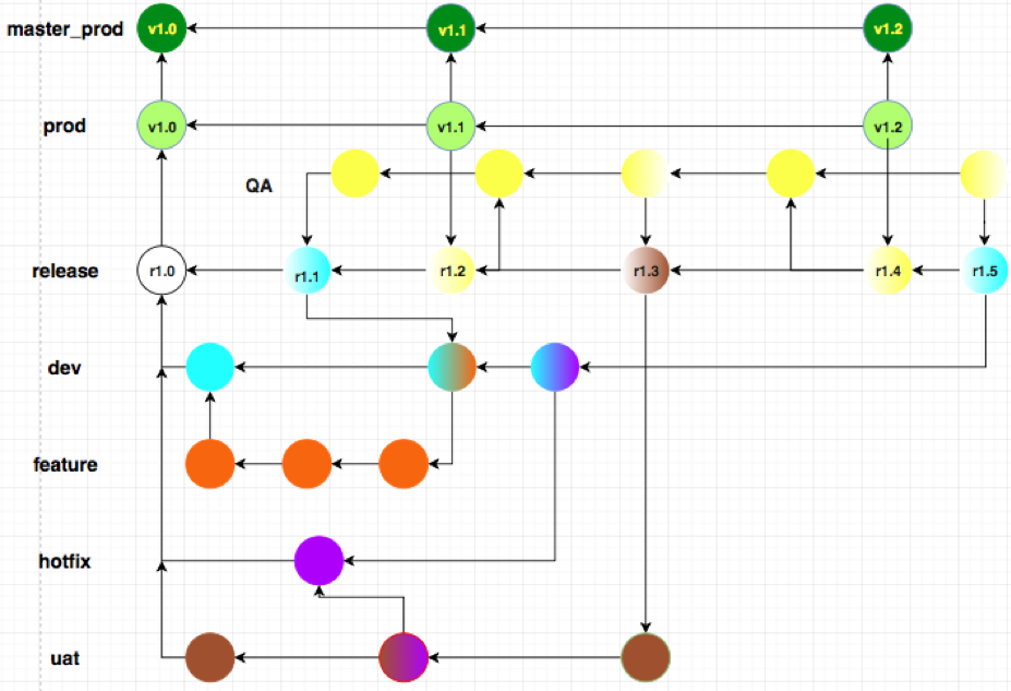 Git Branching model