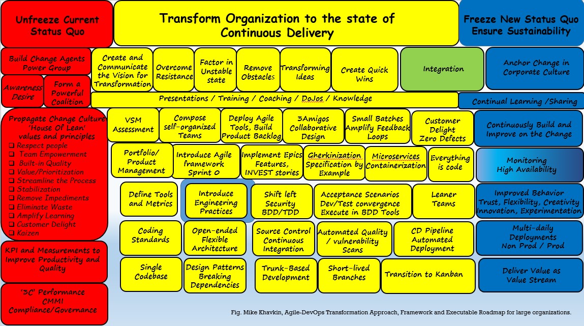 Unified Agile-DevOps Transformation