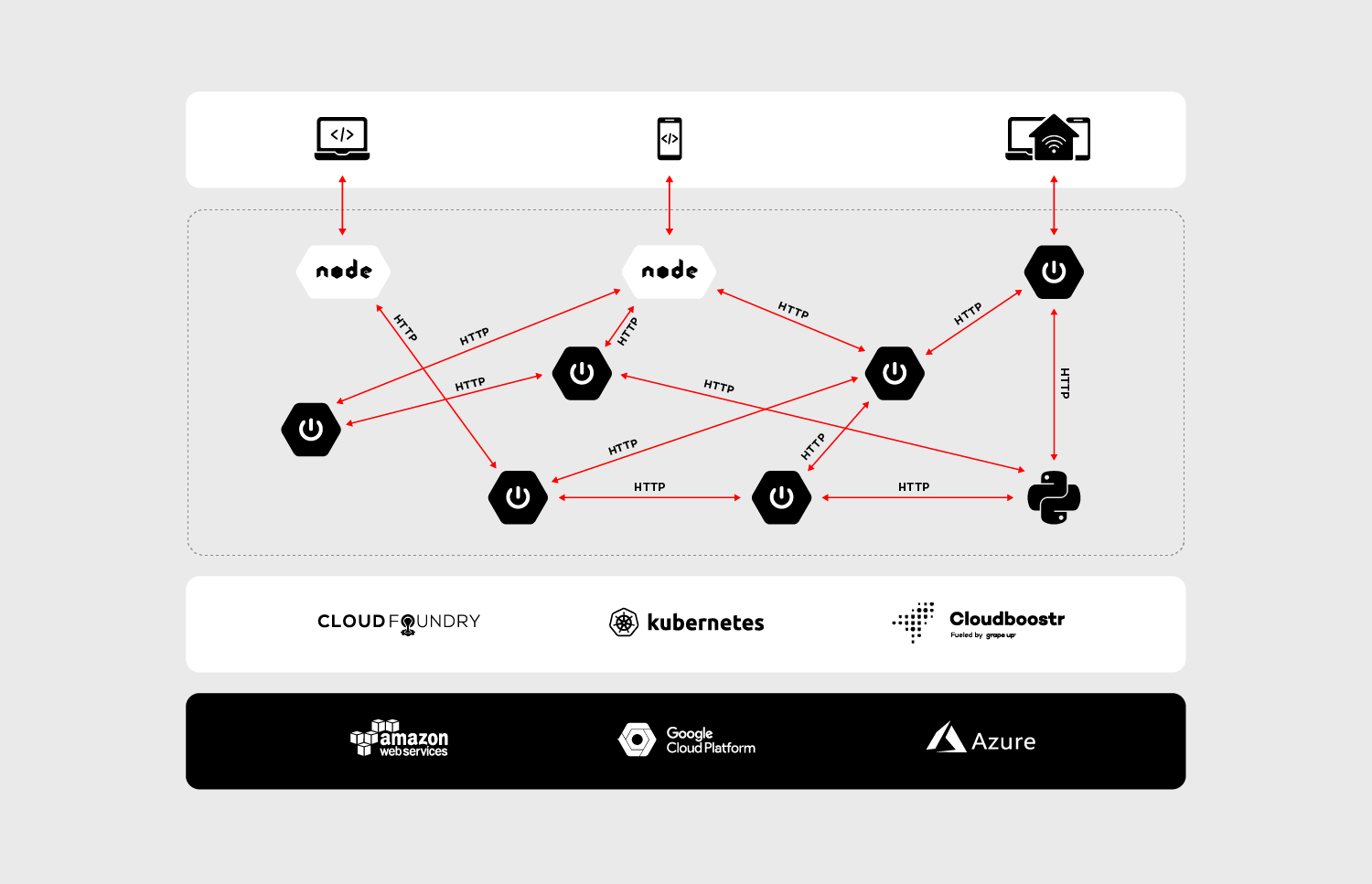 System architecture