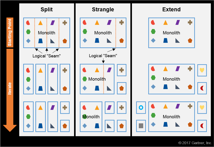 How to divide Monolith to Microservices
