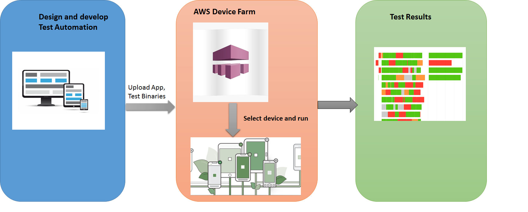 AWs Device Farm and Mobile Automation Overview