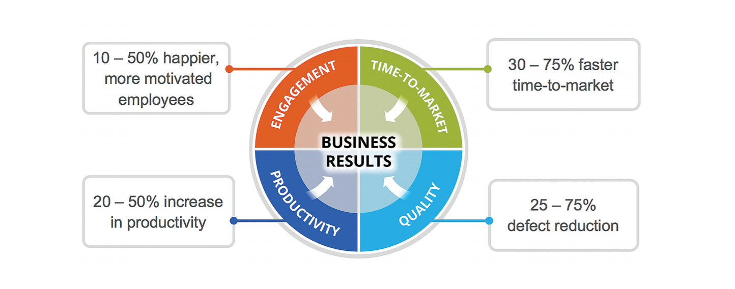 what is benefit hypothesis in agile