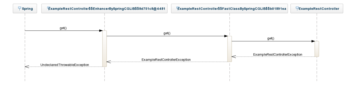 Sequence diagram