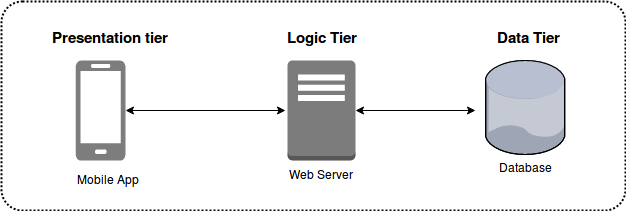 Image titleTiers of Architecture