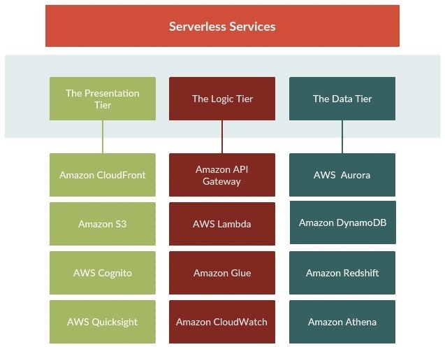 Serverless Services