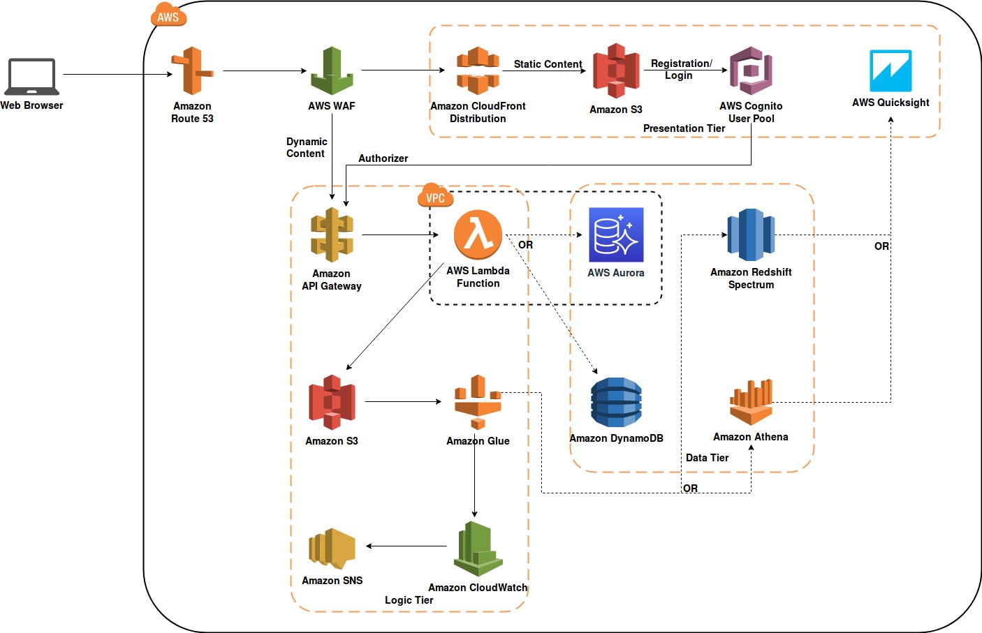 The amazon cloudfront distribution. Облачная инфраструктура AWS. AWS архитектура. Архитектурная схема работы WAF. WAF архитектура.