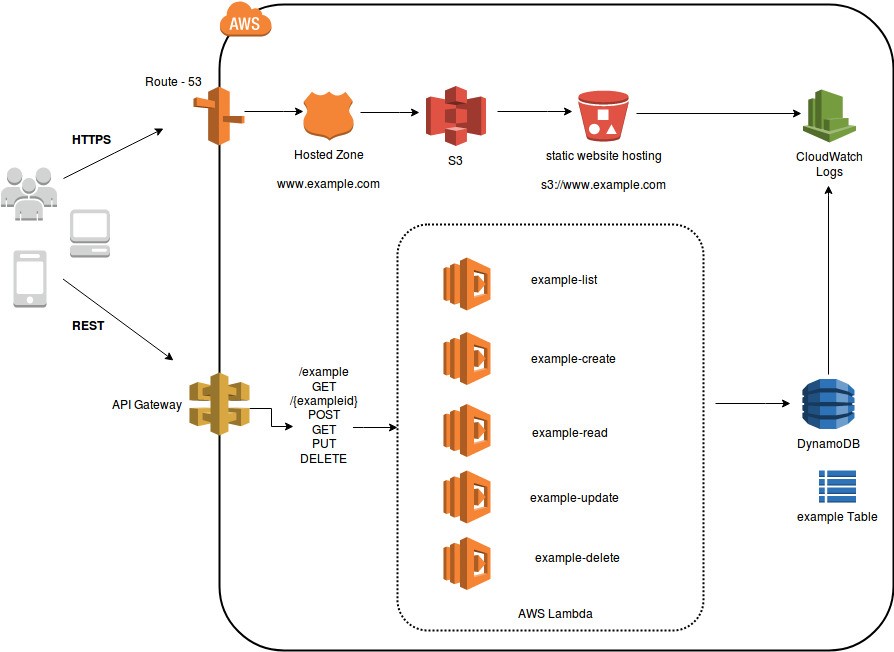 Implementing Serverless Microservices Architecture On Aws Dzone 2430