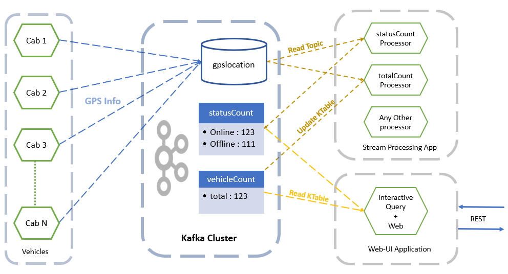 Real time processing with kafka