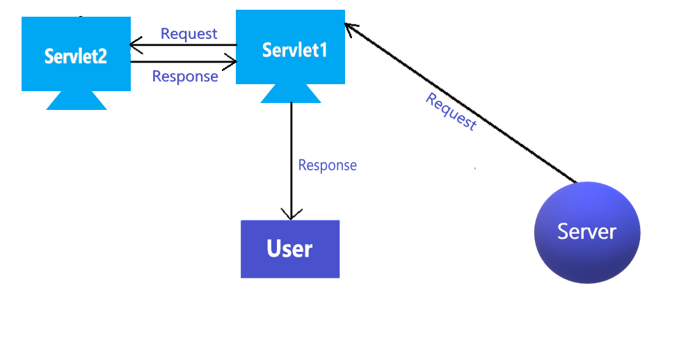 Java on sale dispatcher servlet