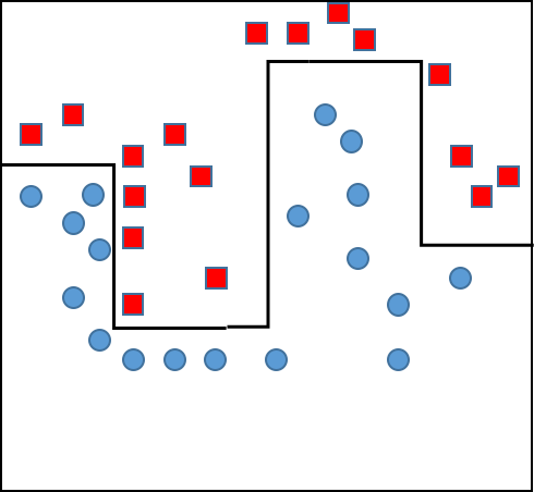 Non-linearly separable data