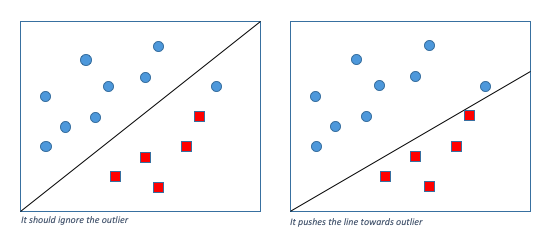Ignoring and moving toward the outlier