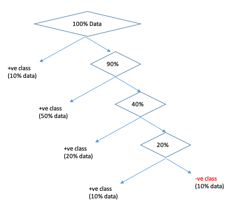 Highly skewed data in a Decision Tree
