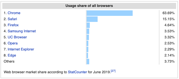 Usage share by browser (June, 2019)