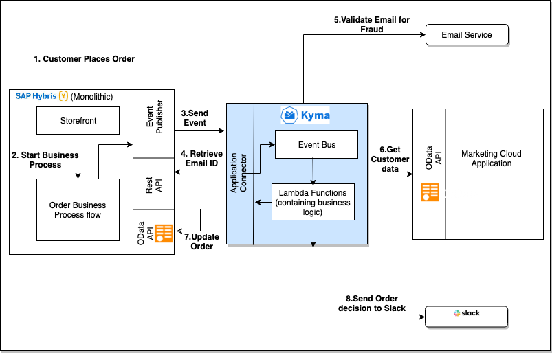 External Order validation -Kyma Use case