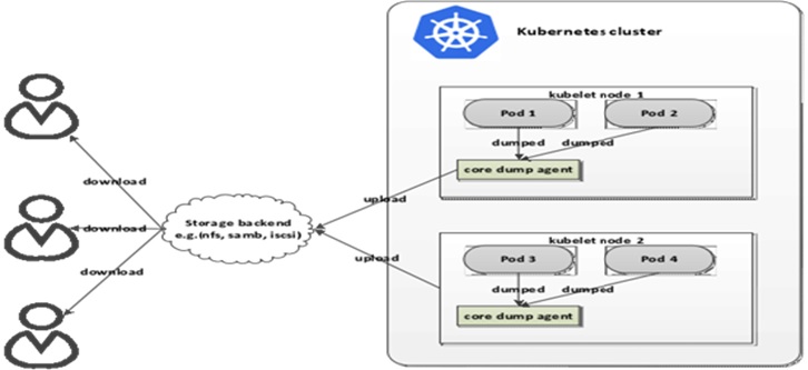 core-dump handling