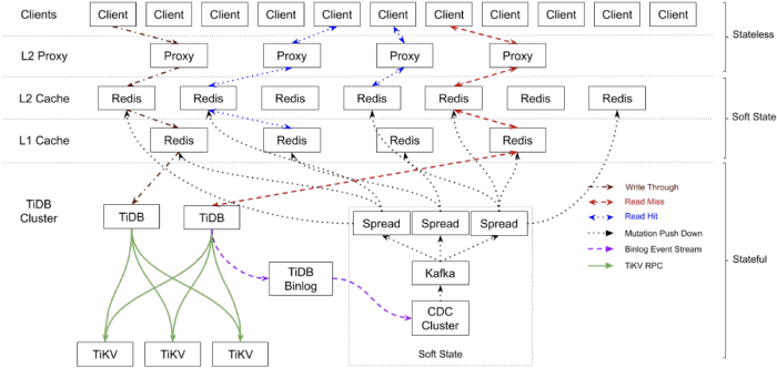 TiDB architecture in Zhihu’s Moneta application