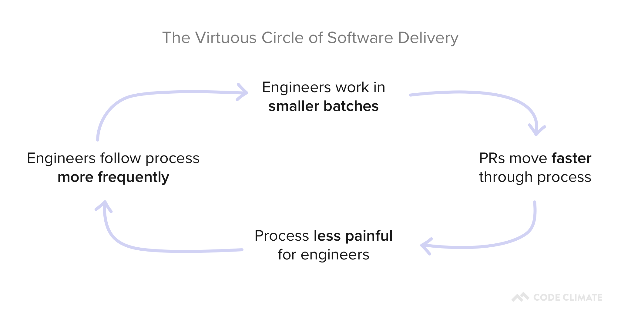 Virtuous cycle of software delivery