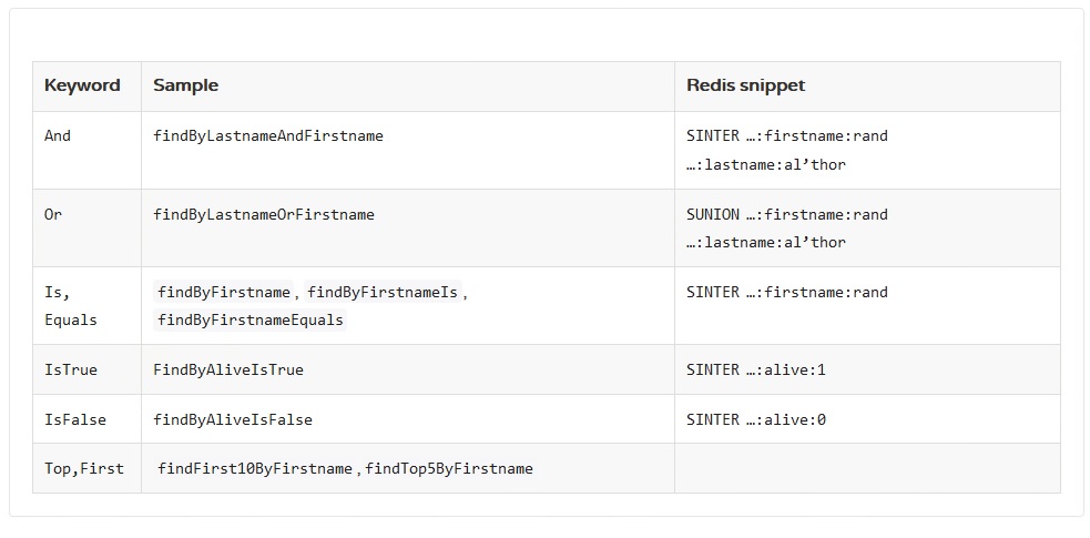 repository method name keyword