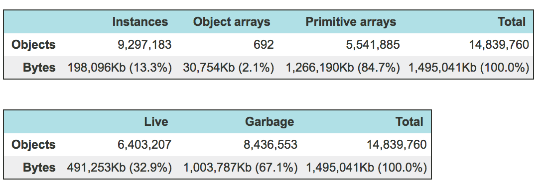 Output for a heap dump generated from our benchmark