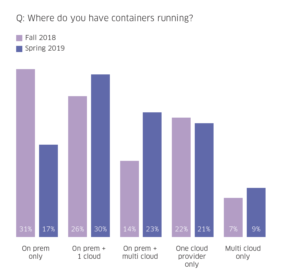 Prevalence of containers