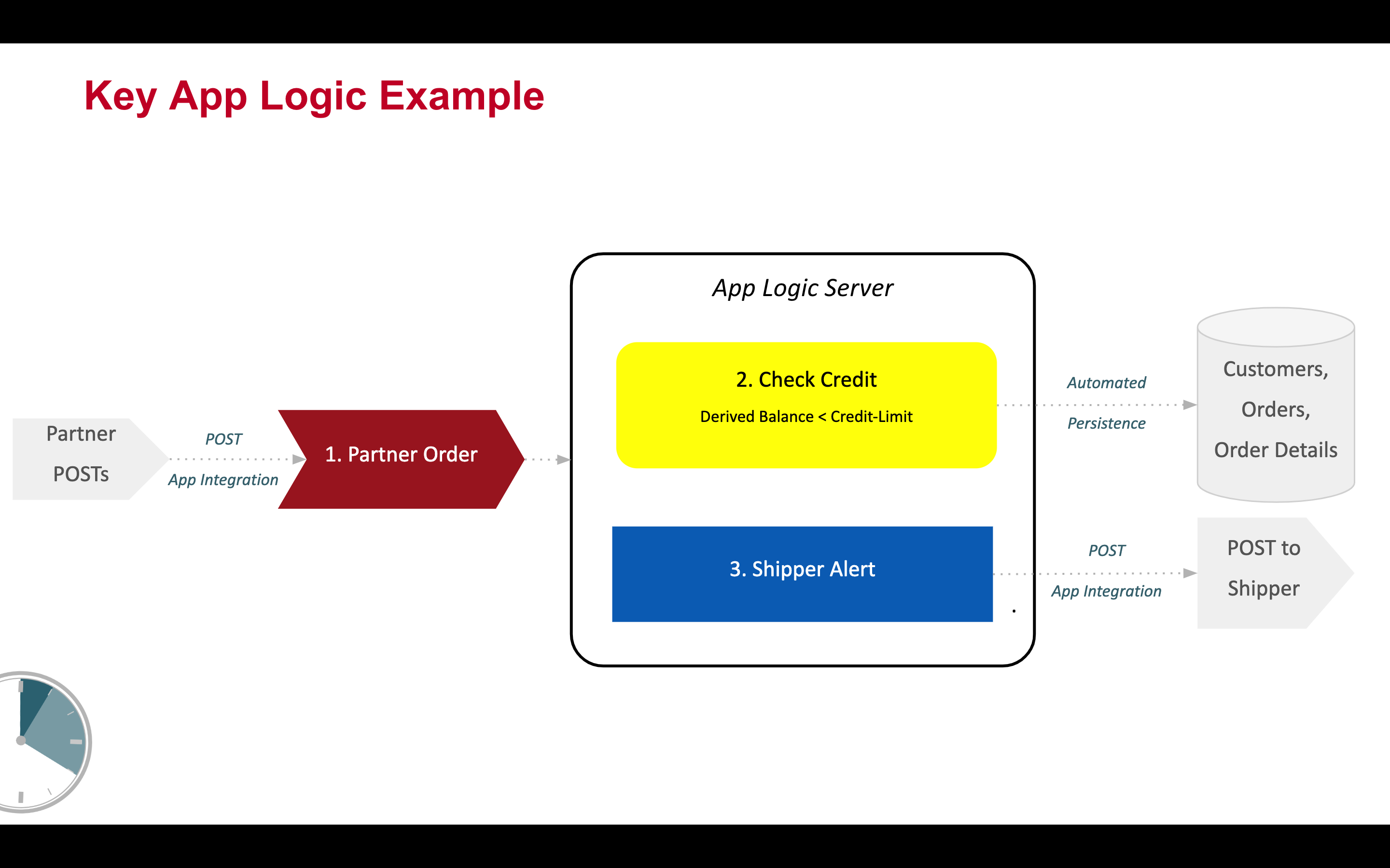 Key App Logic Example