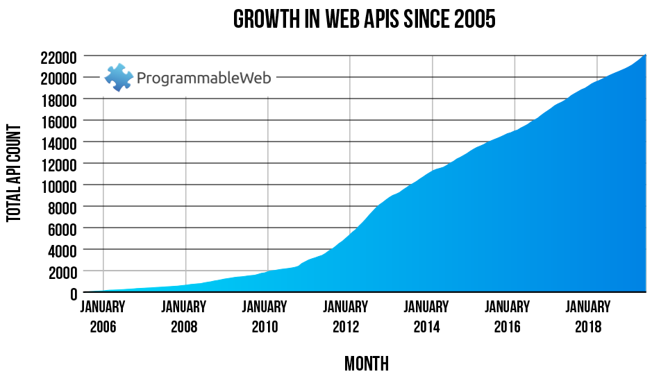 Growth in Web APIs since 2005