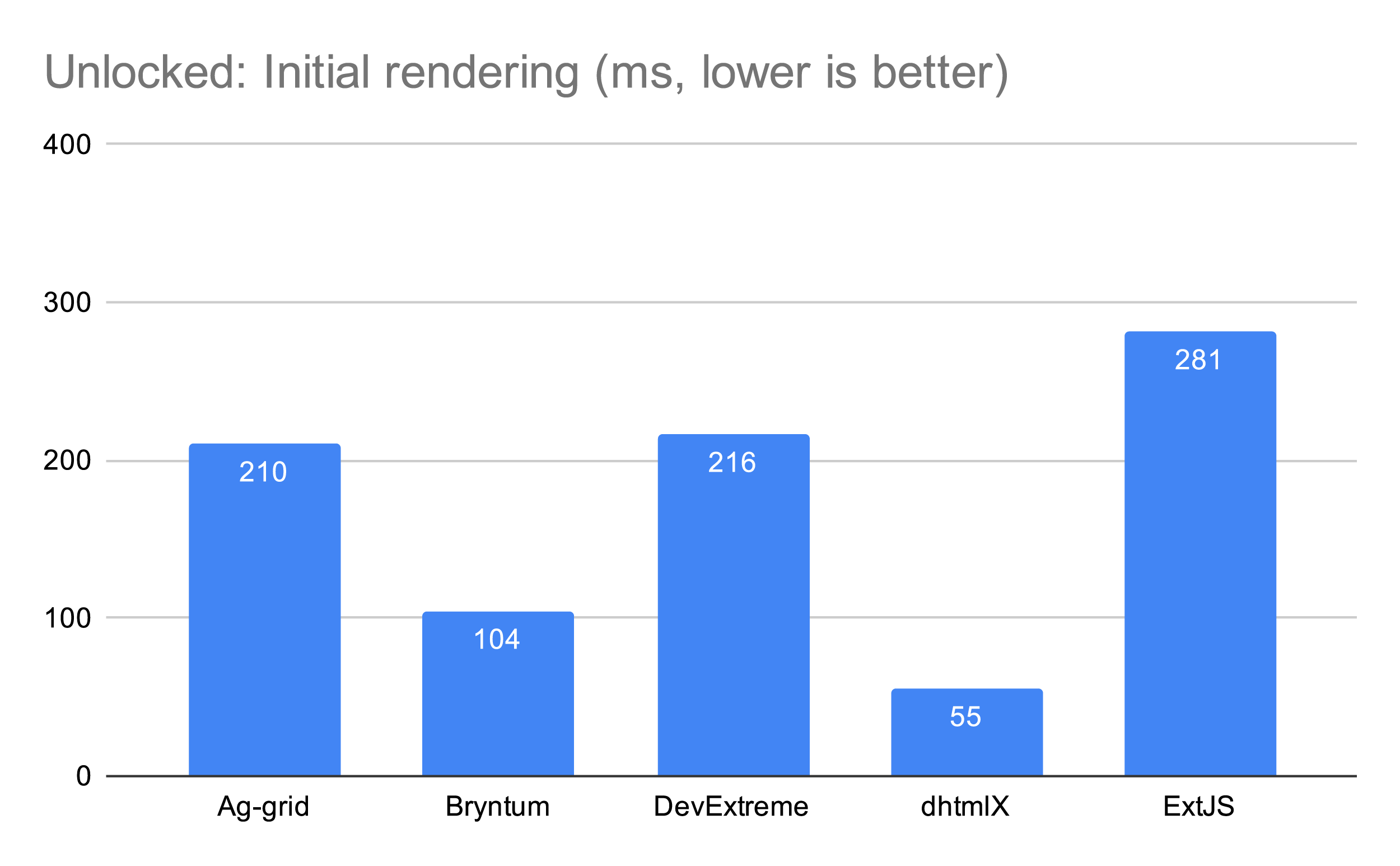 unlocked initial rendering vs grid type unlocked initial rendering vs grid type