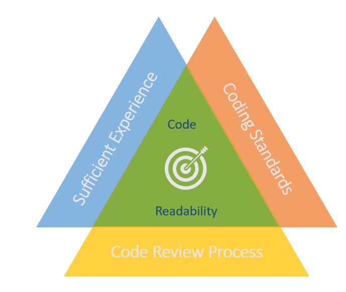 Code Readability Factors