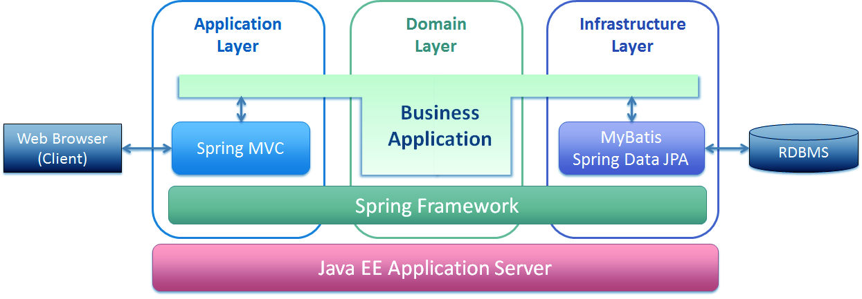 Use of spring framework sale