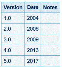 Spring versions with dates