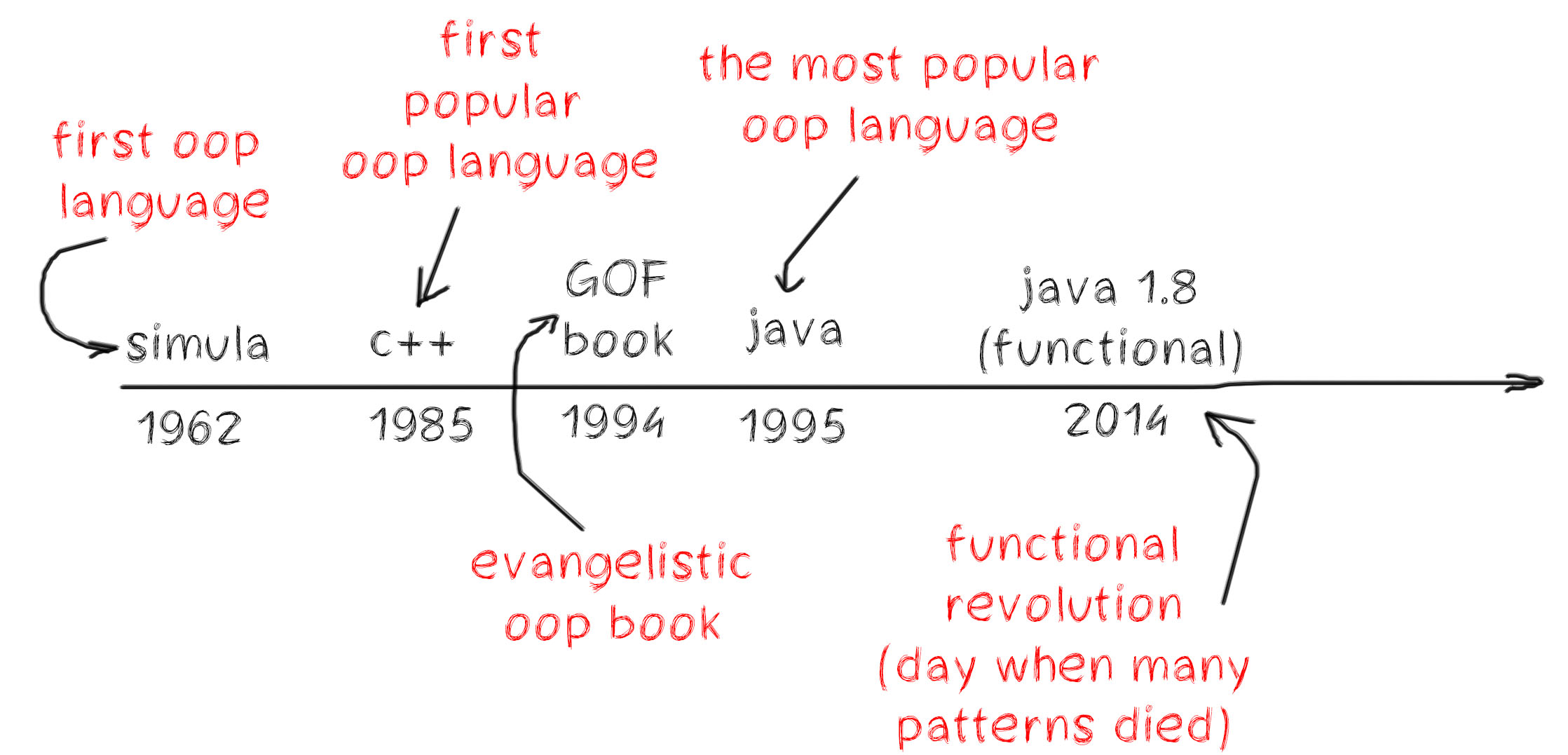 Programming before Java