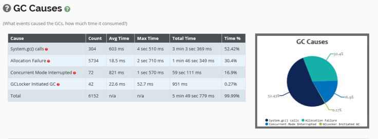 GC Causes reported by GCeasy.io tool