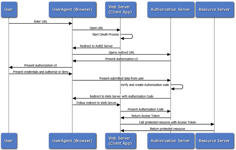 OAuth 2.0 Server Functionalities in AEM — Deep Dive