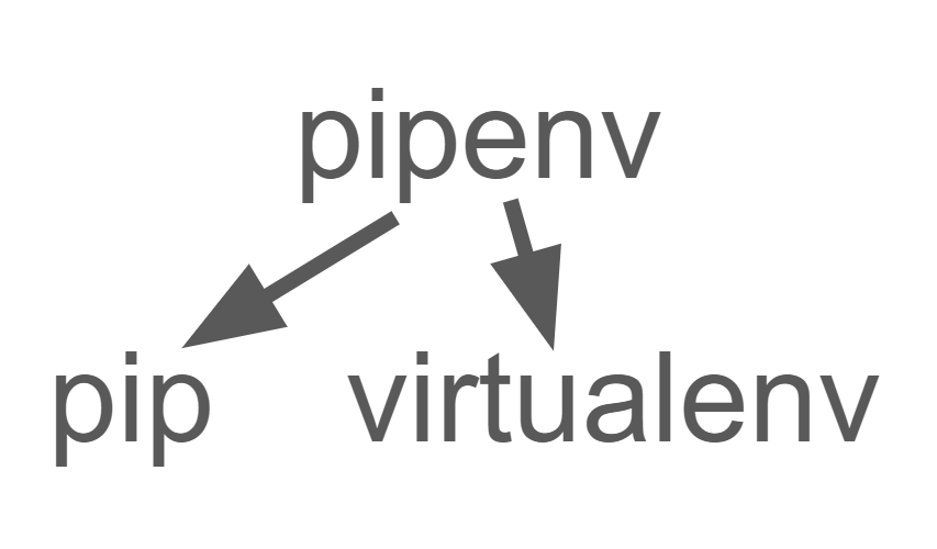 pipenv offers pip and virtualenv all at once