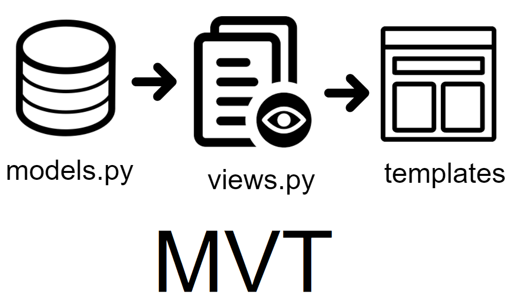 MVT architecture