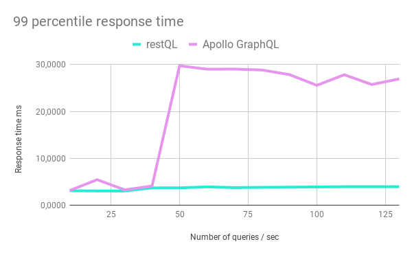 response time ms vs. queries/sec
