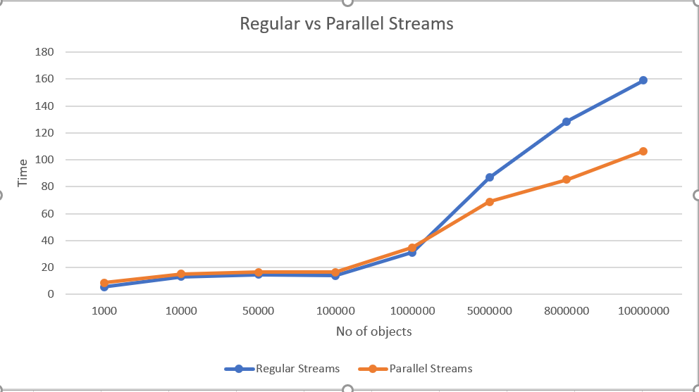 Regular V. Parallel Streams - time taken
