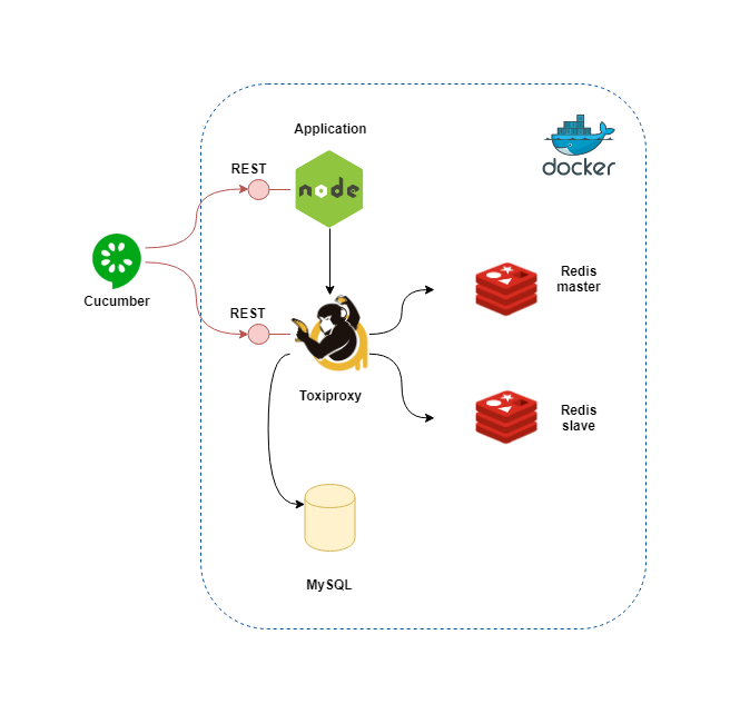 Designing FaultTolerant Microservices With Toxiproxy and Cucumber DZone