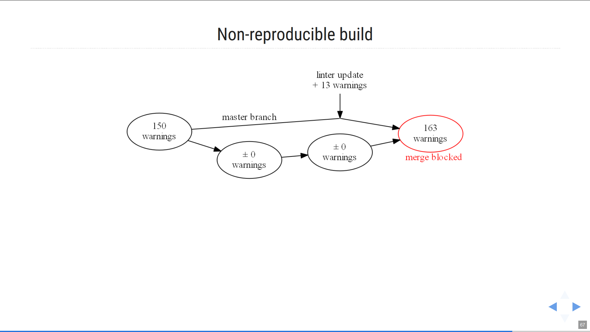 Non-reproducible build
