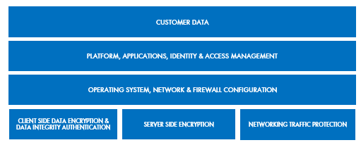 AWS Shared Responsibility model